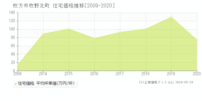 牧野北町(枚方市)の住宅価格推移グラフ(坪単価)[2009-2020年]