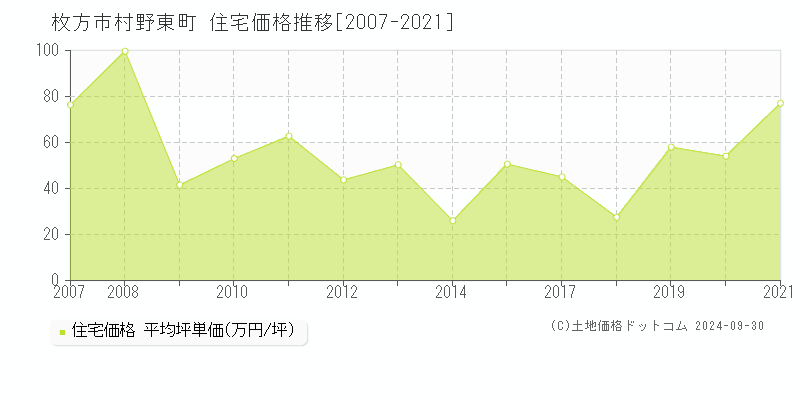 村野東町(枚方市)の住宅価格推移グラフ(坪単価)