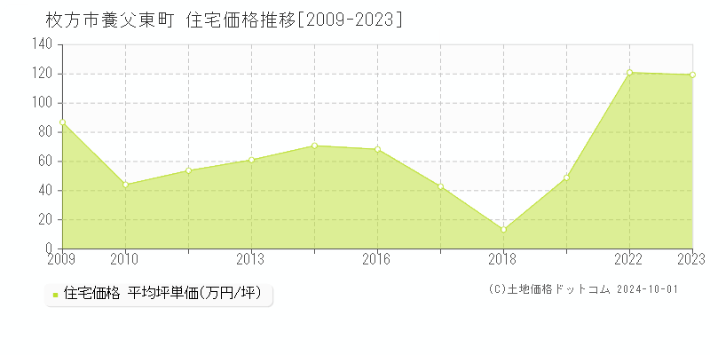 養父東町(枚方市)の住宅価格推移グラフ(坪単価)[2009-2023年]