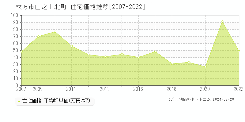 山之上北町(枚方市)の住宅価格推移グラフ(坪単価)[2007-2022年]