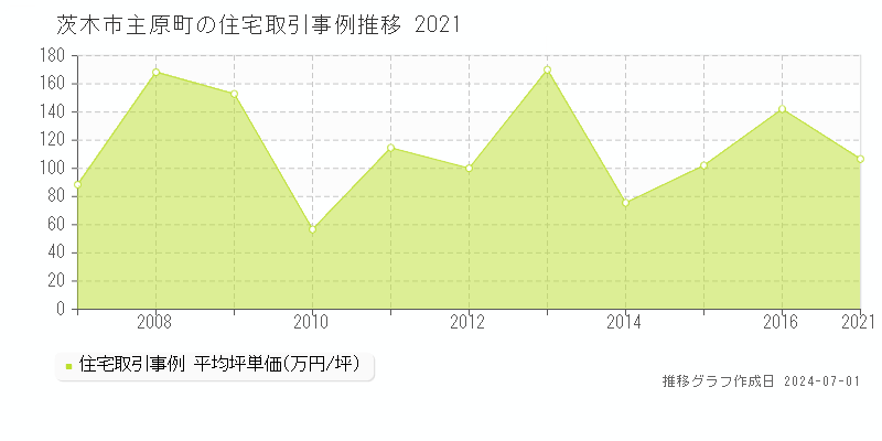 茨木市主原町の住宅取引事例推移グラフ 