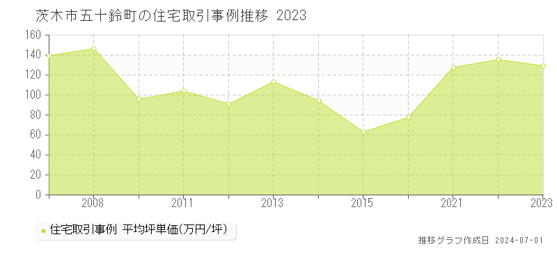 茨木市五十鈴町の住宅取引事例推移グラフ 