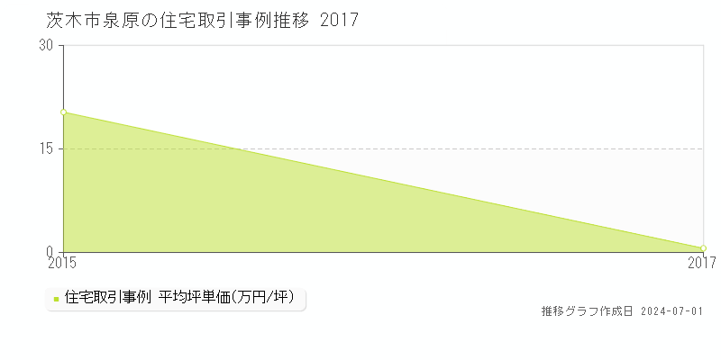 茨木市泉原の住宅取引事例推移グラフ 