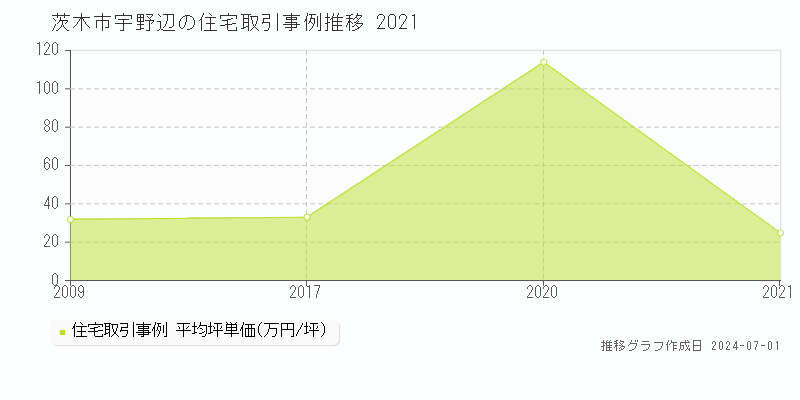 茨木市宇野辺の住宅取引事例推移グラフ 