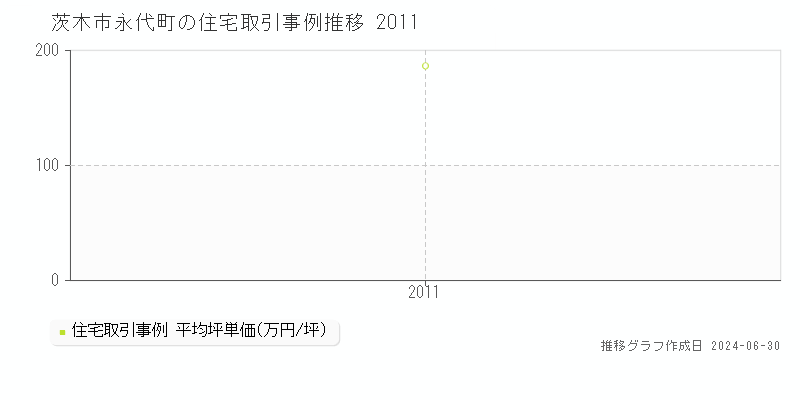 茨木市永代町の住宅取引事例推移グラフ 