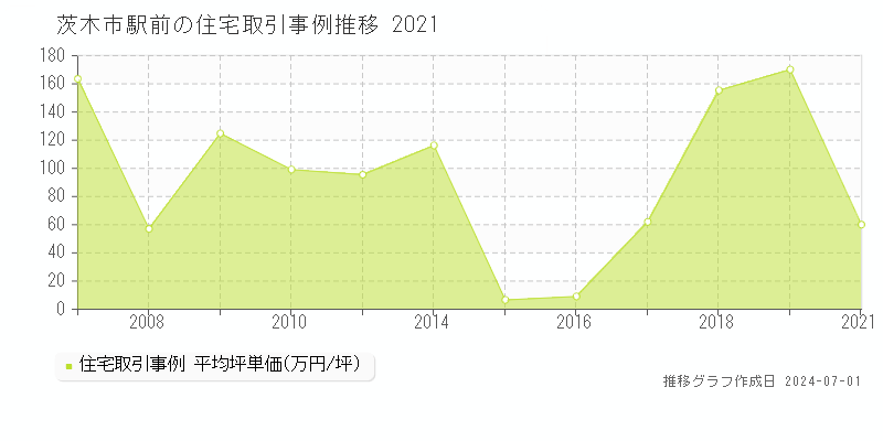 茨木市駅前の住宅取引事例推移グラフ 