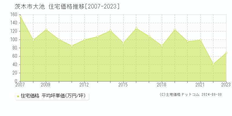 大池(茨木市)の住宅価格推移グラフ(坪単価)[2007-2023年]