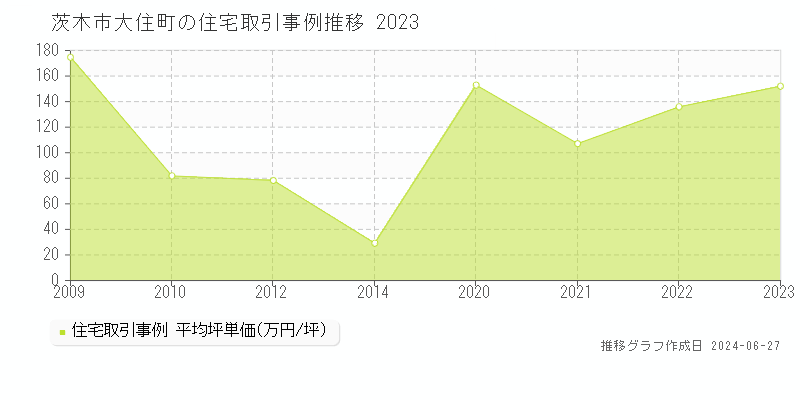 茨木市大住町の住宅取引事例推移グラフ 