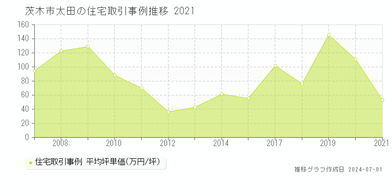 茨木市太田の住宅取引事例推移グラフ 