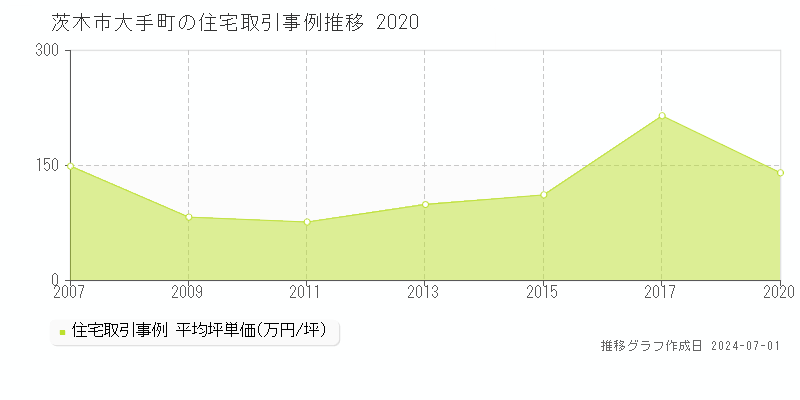 茨木市大手町の住宅取引事例推移グラフ 