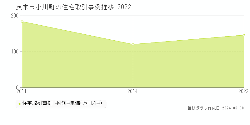 茨木市小川町の住宅取引事例推移グラフ 
