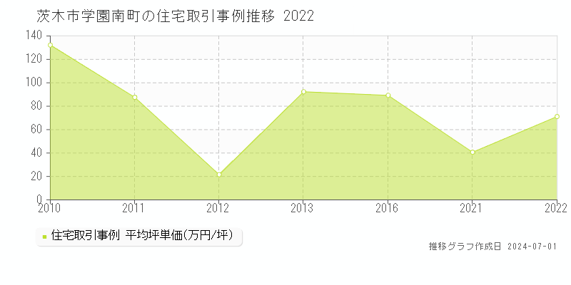 茨木市学園南町の住宅取引事例推移グラフ 