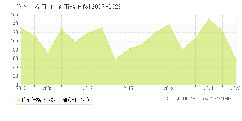 春日(茨木市)の住宅価格推移グラフ(坪単価)[2007-2023年]