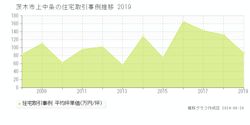 茨木市上中条の住宅取引事例推移グラフ 