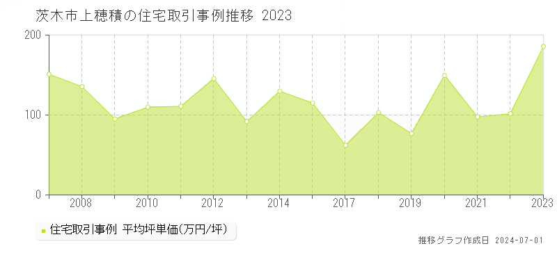 茨木市上穂積の住宅取引事例推移グラフ 