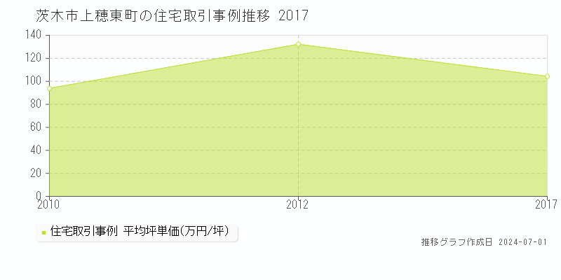 茨木市上穂東町の住宅取引事例推移グラフ 