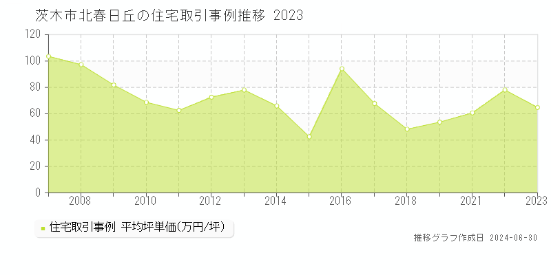 茨木市北春日丘の住宅取引事例推移グラフ 