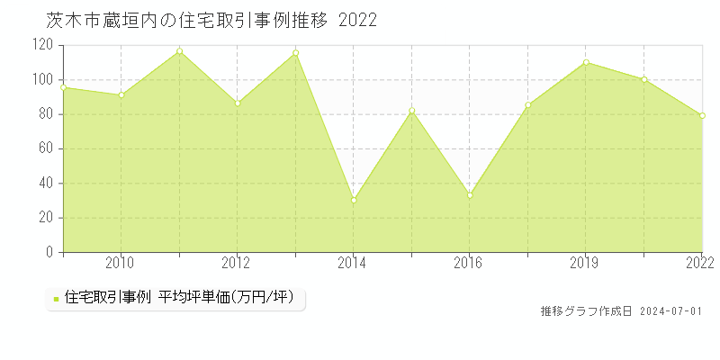 茨木市蔵垣内の住宅取引事例推移グラフ 