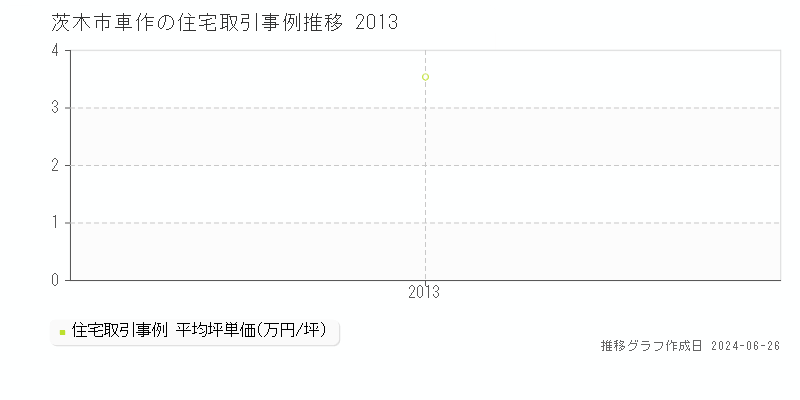 茨木市車作の住宅取引事例推移グラフ 