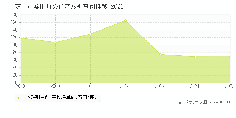 茨木市桑田町の住宅取引事例推移グラフ 