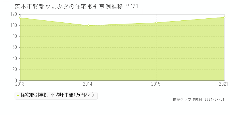 茨木市彩都やまぶきの住宅取引事例推移グラフ 