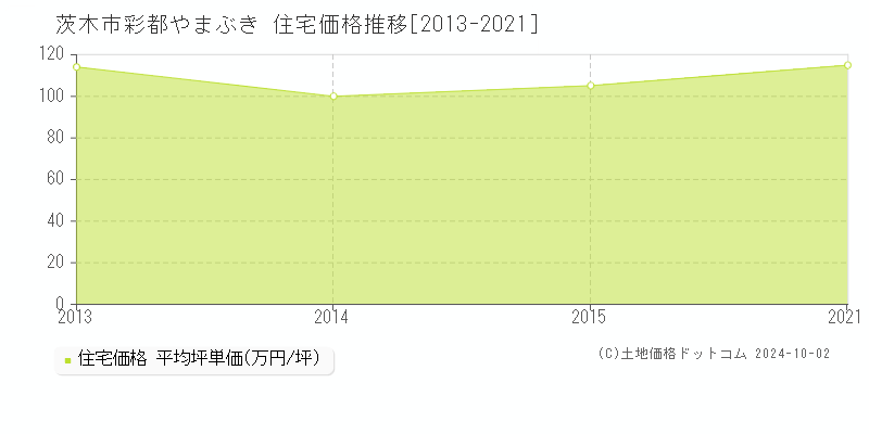 彩都やまぶき(茨木市)の住宅価格推移グラフ(坪単価)[2013-2021年]