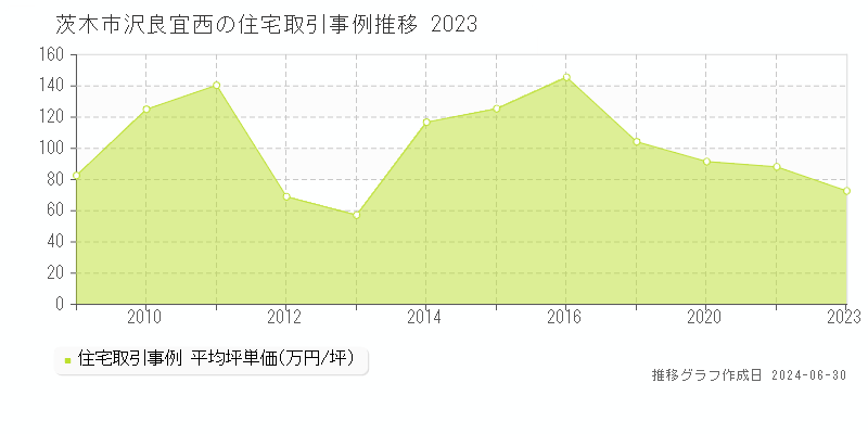 茨木市沢良宜西の住宅取引事例推移グラフ 