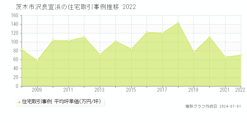茨木市沢良宜浜の住宅取引事例推移グラフ 
