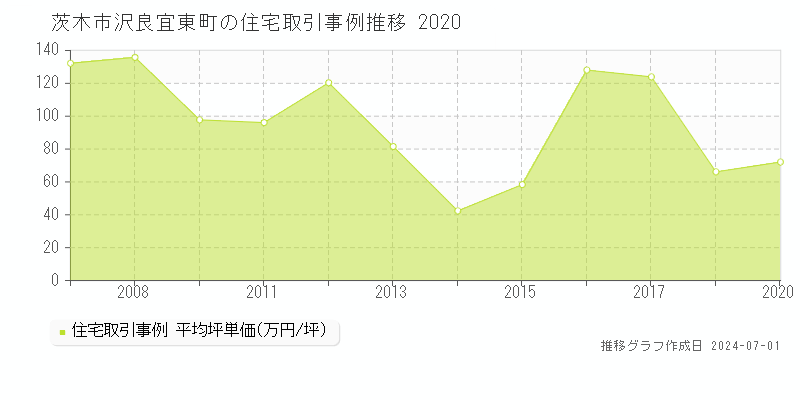 茨木市沢良宜東町の住宅取引事例推移グラフ 