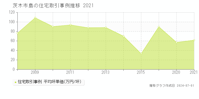 茨木市島の住宅取引事例推移グラフ 
