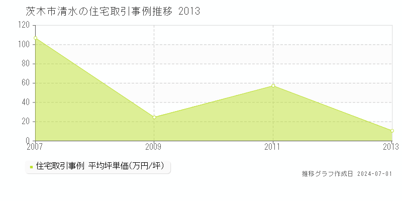 茨木市清水の住宅取引事例推移グラフ 