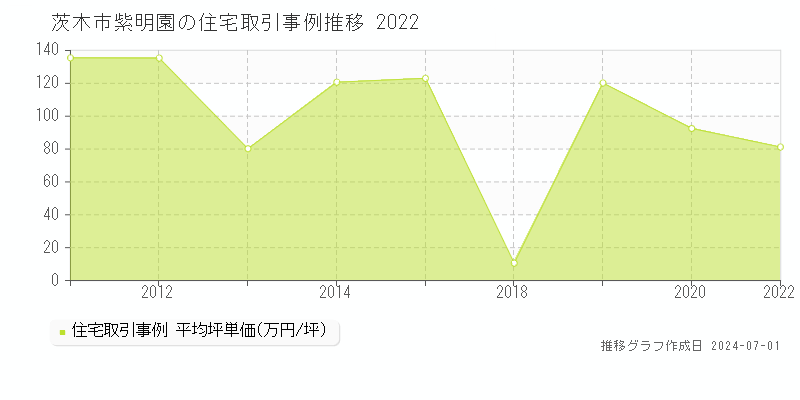 茨木市紫明園の住宅取引事例推移グラフ 