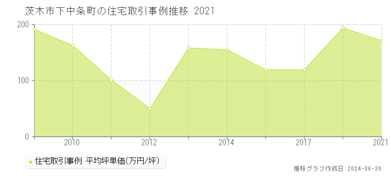 茨木市下中条町の住宅取引事例推移グラフ 