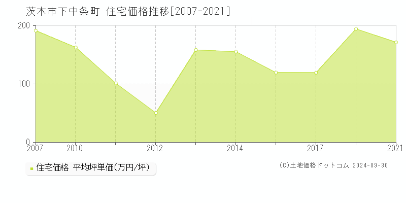 下中条町(茨木市)の住宅価格推移グラフ(坪単価)[2007-2021年]