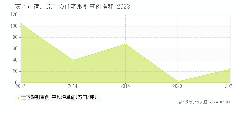 茨木市宿川原町の住宅取引事例推移グラフ 