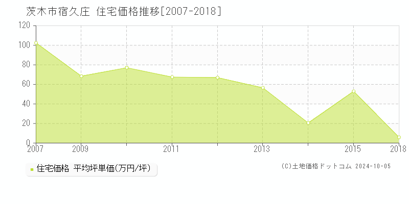 宿久庄(茨木市)の住宅価格推移グラフ(坪単価)[2007-2018年]