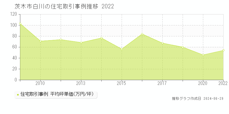 茨木市白川の住宅取引事例推移グラフ 