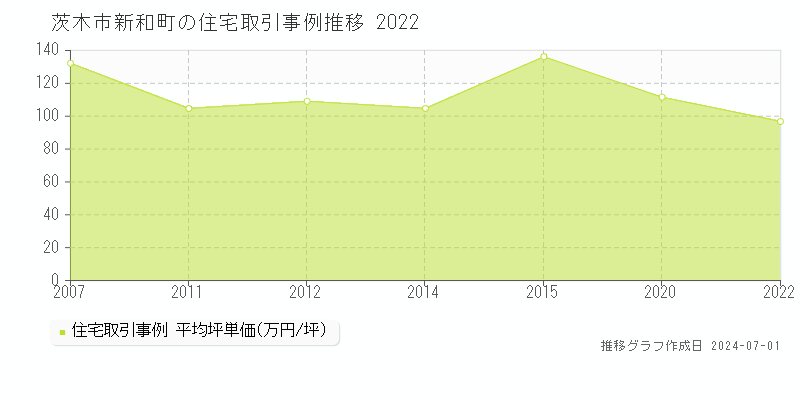 茨木市新和町の住宅取引事例推移グラフ 