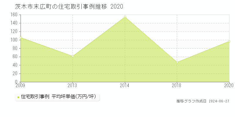 茨木市末広町の住宅取引事例推移グラフ 