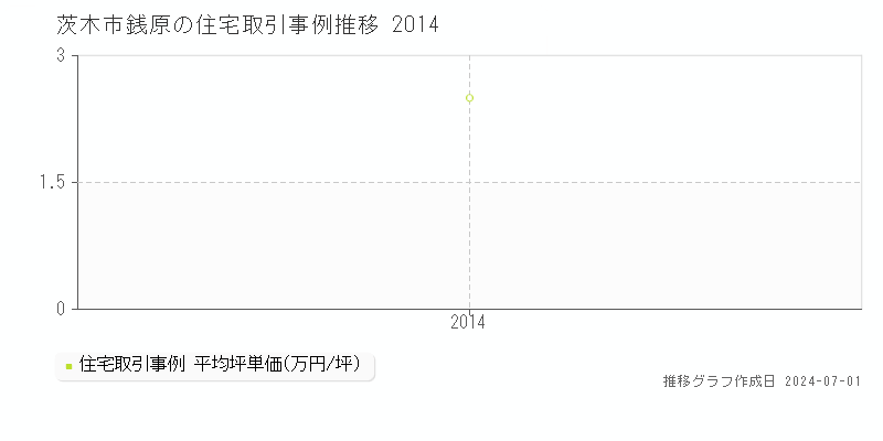 茨木市銭原の住宅取引事例推移グラフ 