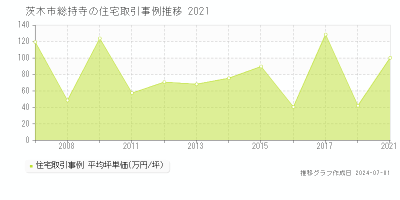 茨木市総持寺の住宅取引事例推移グラフ 