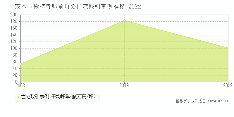茨木市総持寺駅前町の住宅取引事例推移グラフ 