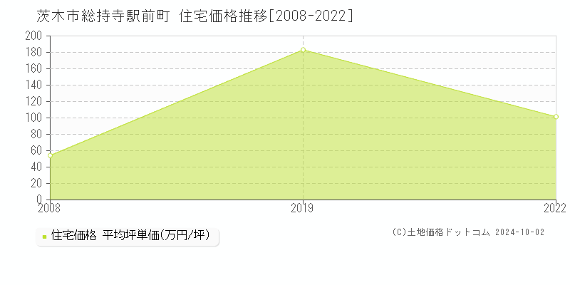 総持寺駅前町(茨木市)の住宅価格推移グラフ(坪単価)[2008-2022年]