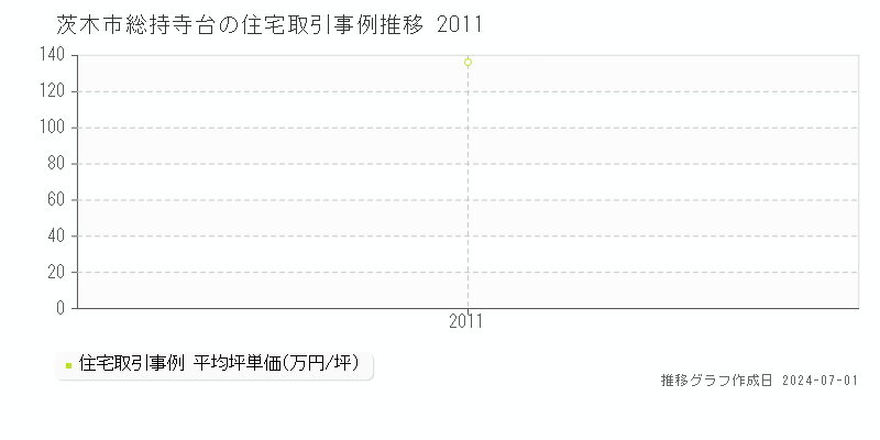 茨木市総持寺台の住宅取引事例推移グラフ 