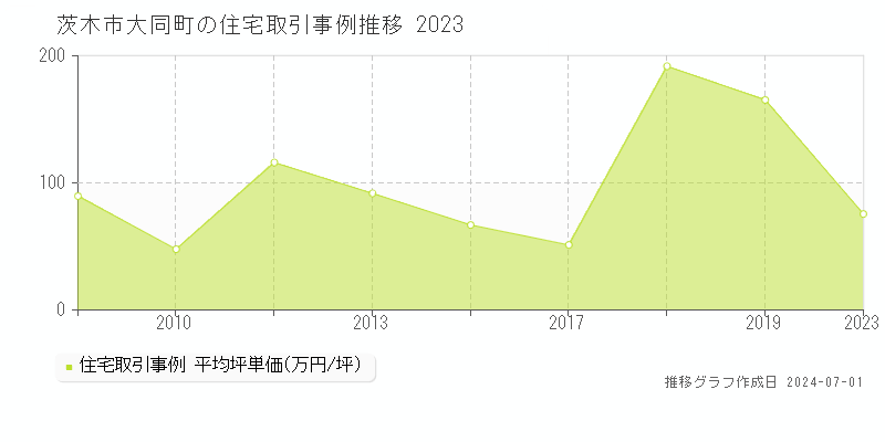 茨木市大同町の住宅取引事例推移グラフ 