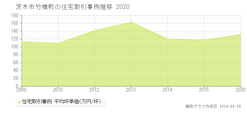 茨木市竹橋町の住宅取引事例推移グラフ 