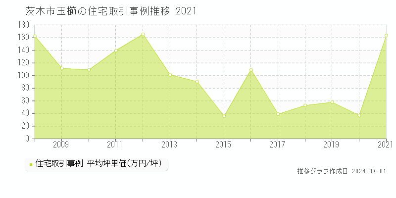 茨木市玉櫛の住宅取引事例推移グラフ 