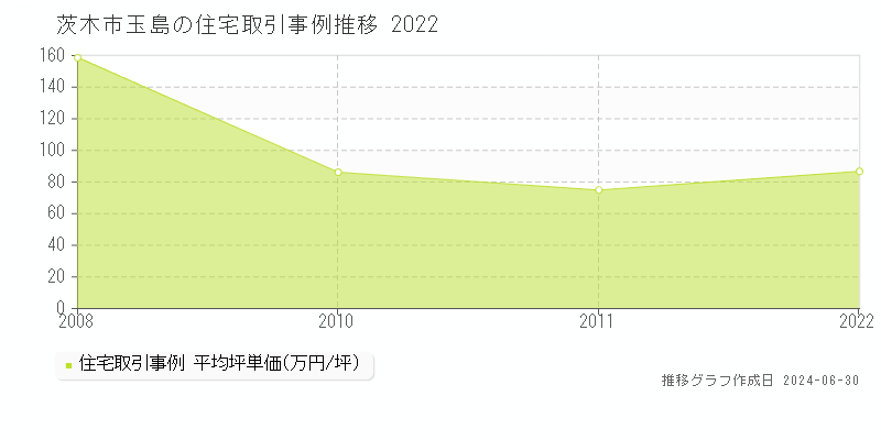 茨木市玉島の住宅取引事例推移グラフ 