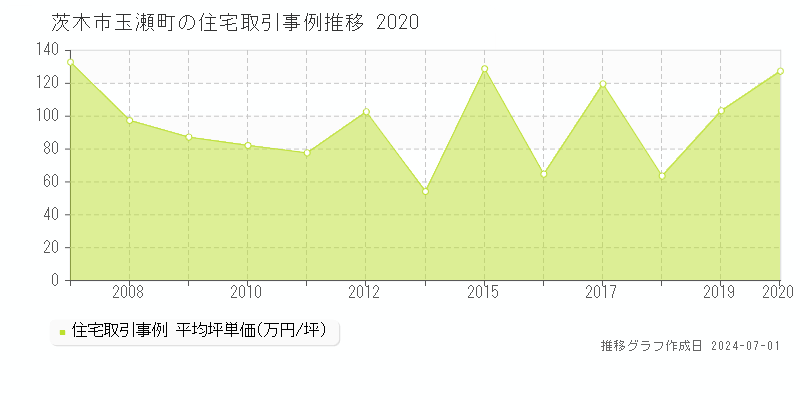 茨木市玉瀬町の住宅取引事例推移グラフ 