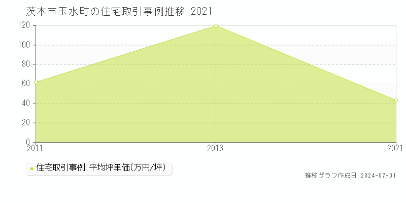 茨木市玉水町の住宅取引事例推移グラフ 